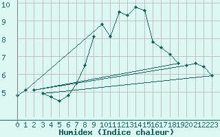 Courbe de l'humidex pour Weinbiet