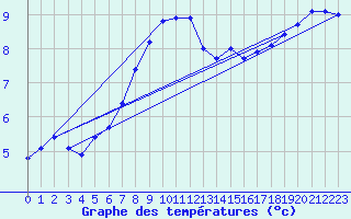 Courbe de tempratures pour Luedenscheid