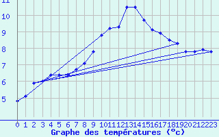 Courbe de tempratures pour Oehringen