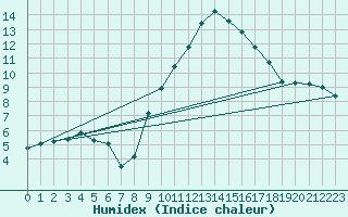 Courbe de l'humidex pour Albi (81)