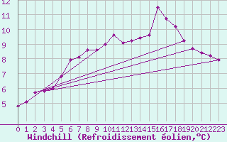 Courbe du refroidissement olien pour Deauville (14)