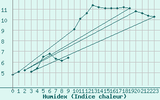 Courbe de l'humidex pour Gttingen