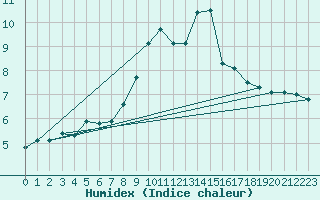 Courbe de l'humidex pour Oehringen