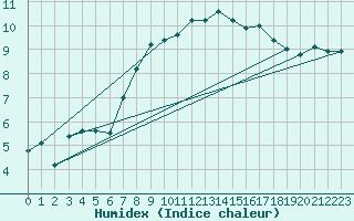 Courbe de l'humidex pour Valley