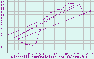 Courbe du refroidissement olien pour Saint-Philbert-sur-Risle (27)