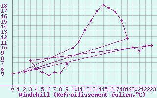 Courbe du refroidissement olien pour Saint-Georges-d