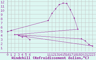 Courbe du refroidissement olien pour Saint-Clment-de-Rivire (34)
