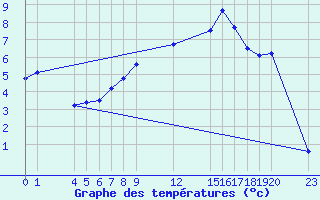 Courbe de tempratures pour Saint-Haon (43)