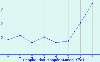 Courbe de tempratures pour Rhyl