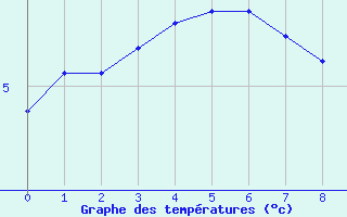 Courbe de tempratures pour Nuerburg-Barweiler