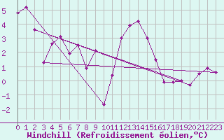 Courbe du refroidissement olien pour Roanne (42)