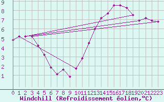Courbe du refroidissement olien pour Thurey (71)