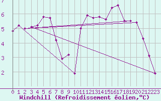 Courbe du refroidissement olien pour Thurey (71)