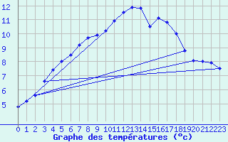 Courbe de tempratures pour Chteaudun (28)