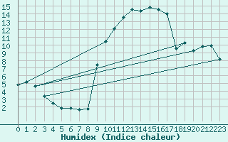 Courbe de l'humidex pour Laqueuille (63)