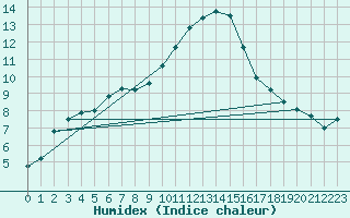 Courbe de l'humidex pour Quimper (29)