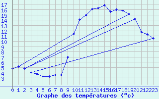 Courbe de tempratures pour Caix (80)
