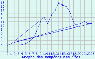 Courbe de tempratures pour Ebnat-Kappel