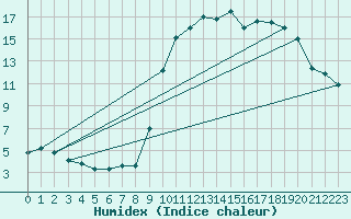 Courbe de l'humidex pour Caix (80)
