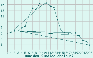 Courbe de l'humidex pour Utsjoki Kevo Kevojarvi