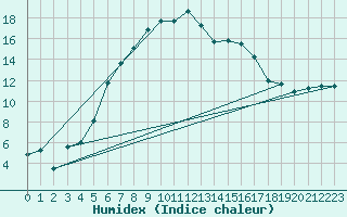 Courbe de l'humidex pour Batos