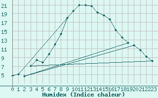 Courbe de l'humidex pour Puchberg