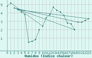 Courbe de l'humidex pour Bad Lippspringe