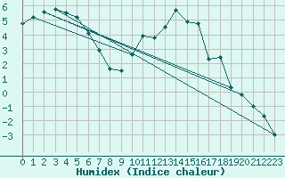 Courbe de l'humidex pour Bischofszell