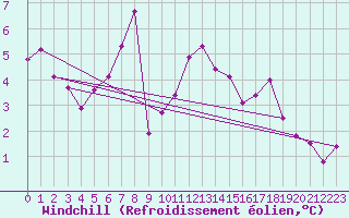Courbe du refroidissement olien pour Sombor