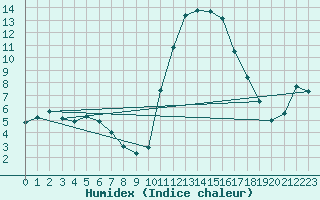 Courbe de l'humidex pour Lhospitalet (46)