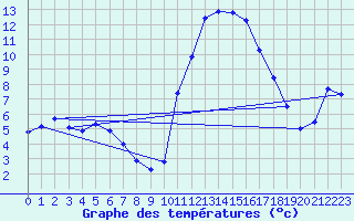 Courbe de tempratures pour Lhospitalet (46)