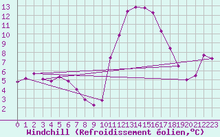 Courbe du refroidissement olien pour Lhospitalet (46)
