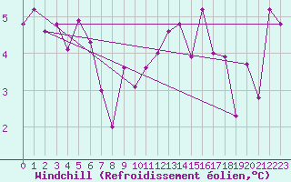 Courbe du refroidissement olien pour Bouveret