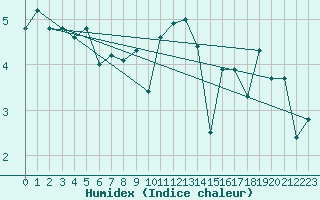 Courbe de l'humidex pour Noyarey (38)