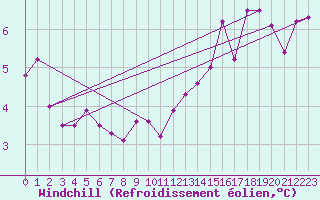 Courbe du refroidissement olien pour Isle Of Portland