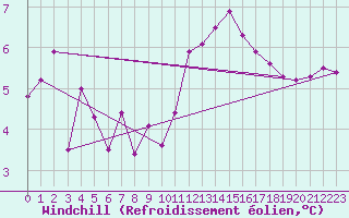 Courbe du refroidissement olien pour Melun (77)