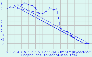 Courbe de tempratures pour La Fretaz (Sw)