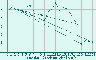 Courbe de l'humidex pour Chteaudun (28)