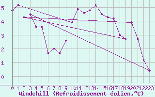 Courbe du refroidissement olien pour Essen