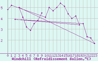 Courbe du refroidissement olien pour Tour-en-Sologne (41)