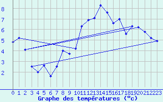 Courbe de tempratures pour Andernach