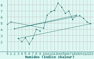 Courbe de l'humidex pour Andernach