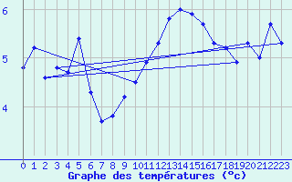 Courbe de tempratures pour Bouveret