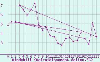 Courbe du refroidissement olien pour Strathallan