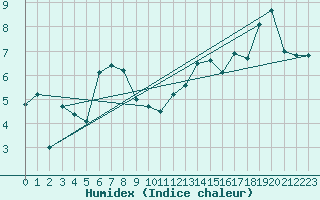 Courbe de l'humidex pour Altenrhein
