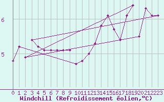 Courbe du refroidissement olien pour Montroy (17)