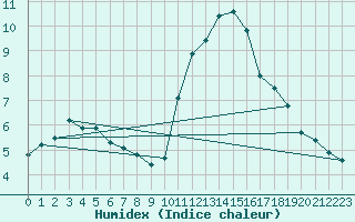 Courbe de l'humidex pour Plussin (42)