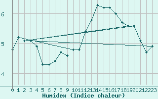 Courbe de l'humidex pour Sermange-Erzange (57)