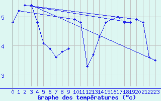 Courbe de tempratures pour Bridel (Lu)