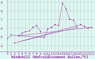Courbe du refroidissement olien pour Vichy (03)